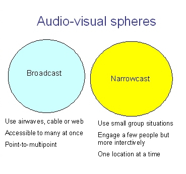 broadcast-and-narrowcast-spheres To engage people, both are needed