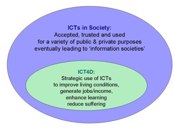 ICT in society