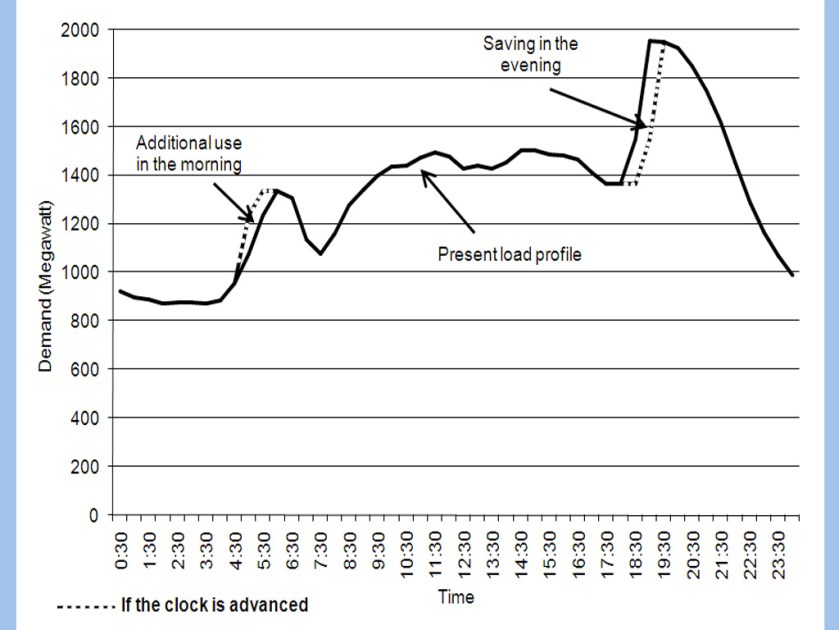 Sri Lanka Electricity Demand Load Curve FINAL