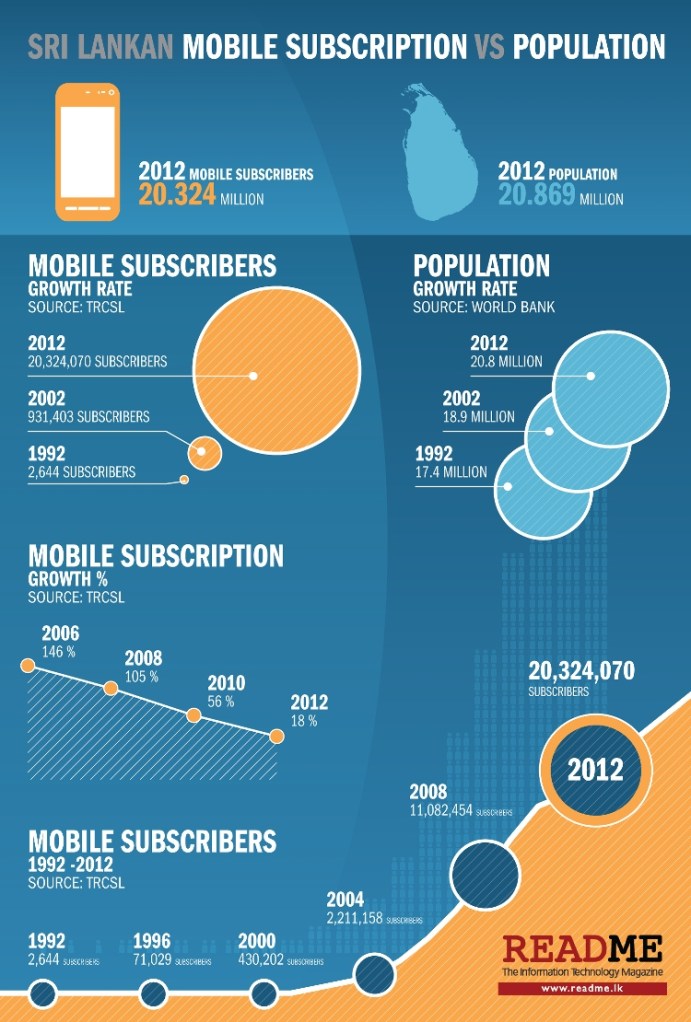 infographic courtesy ReadMe.lk
