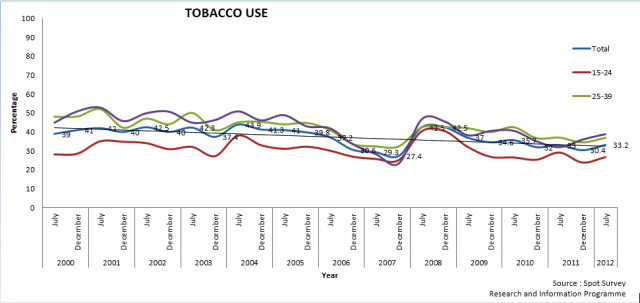 Sri Lanka tobacco use trend 2000-2012 as seen in ADIC surveys [Full reports at: http://www.adicsrilanka.org/publication/]