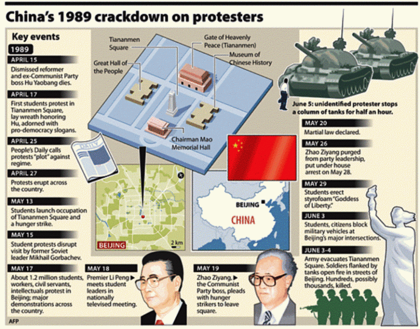 Tiananmen Square protests of 1989: A simplified chronology by Christian Science Monitor