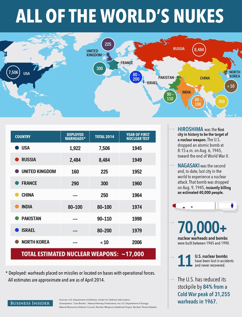 2014 estimate of the world's nuclear weapons. Image from: http://walizahid.com/2014/07/pakistan-15th-most-powerful-military-in-the-world/