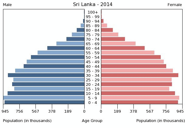 Sri Lanka Population Pyramid 2014 - from http://www.indexmundi.com/sri_lanka/age_structure.html