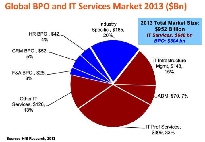 Global BPO market 2013 - image courtesy - brand-taxi.com