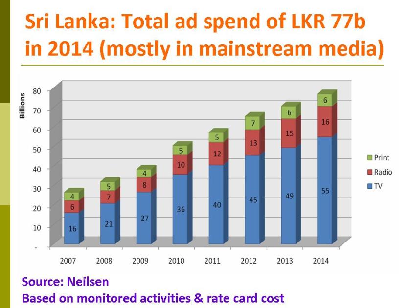 Sri Lanka’s total advertising spend on the media was estimated at approximately LKR 77 billion in 2014 (=USD 587.23 million at Dec 2014 exchange rate)