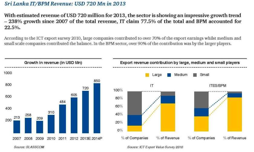 Sri Lanka's IT and BPM Sector Revenues - from SLASSCOM's Report, Sri Lankan IT-BPM Industry Review 2014