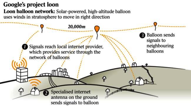Simplified diagram of how Google Loon system would work