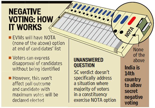 How NOTA works in India