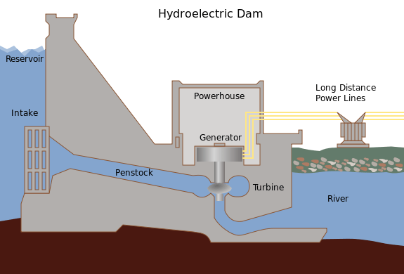 Generating electricity from flowing water - a simplified diagram