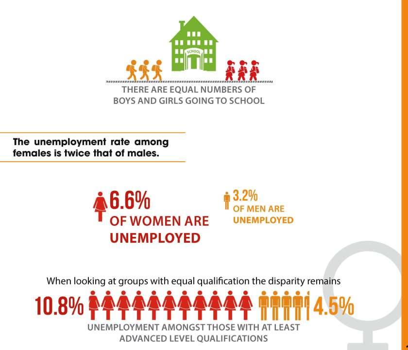 Equal numbers of girls and boys go to school in Sri Lanka today, But women struggle harder to find employment.