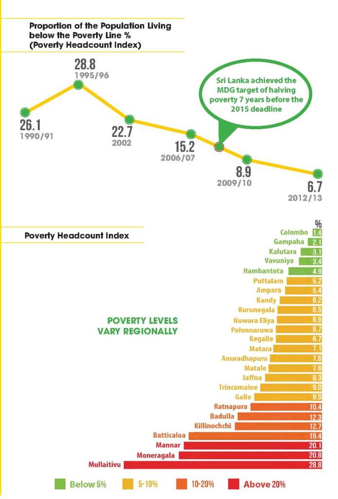 Proportion of Lankans living below the poverty line - total head count and breakdown by district