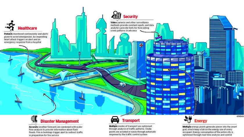 Smart City illustration by Times of India