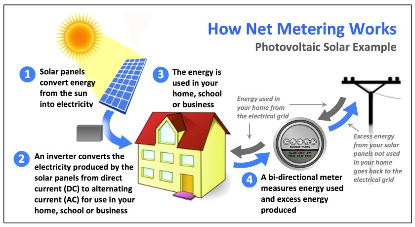 How Net Metering works