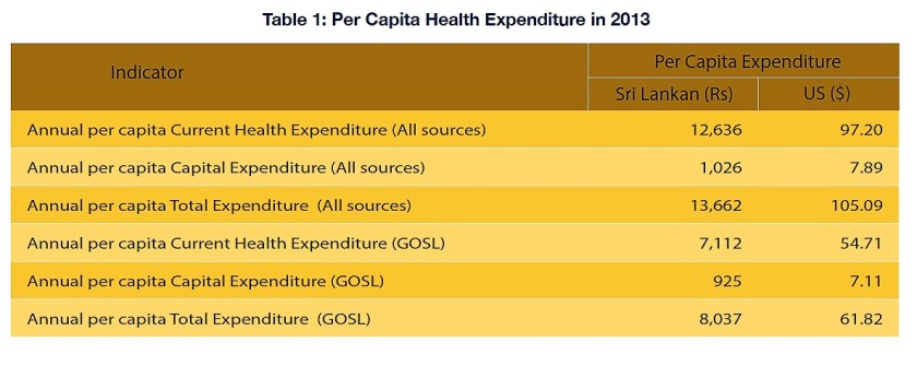 Sri Lanka's Per Capita Health Expenditure 2013 – Source: National Health Accounts 2013